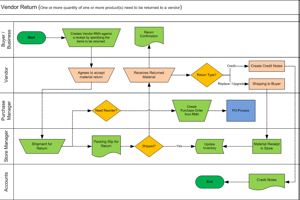 Supplier and Inventory Returns