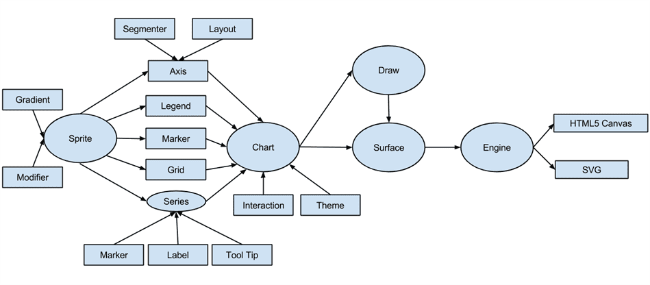sencha charts architecture classes of the chart stack and their interaction