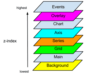 Sencha Charts Layers (Surface z-indices)