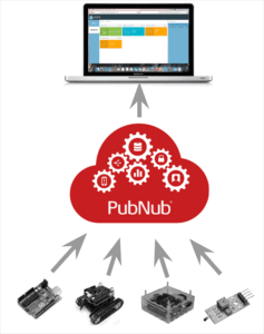 PubNub Target Topology