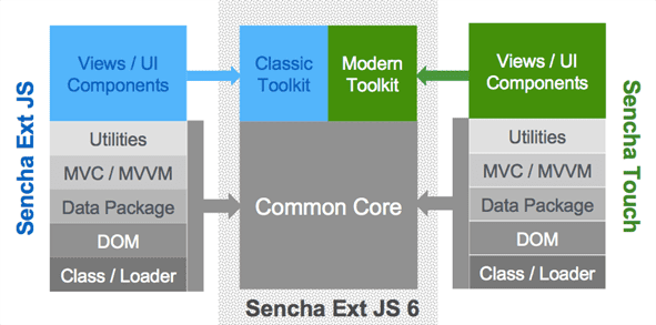 Ext JS and Sencha Touch frameworks merger toolkit