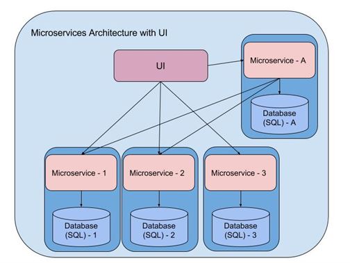 microservices architecture with UI