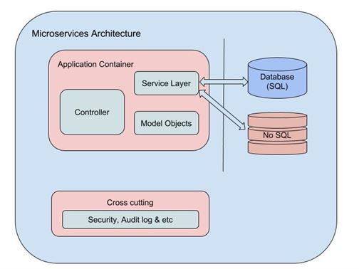 microservices architecture