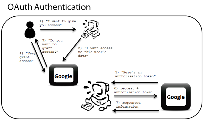 2-oauth-authentication
