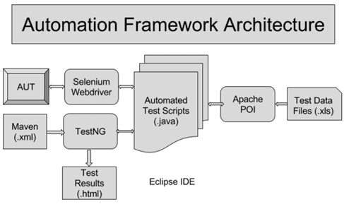 Data Driven Framework in Selenium with Apache POI