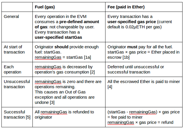 ethereum contract gas specifications