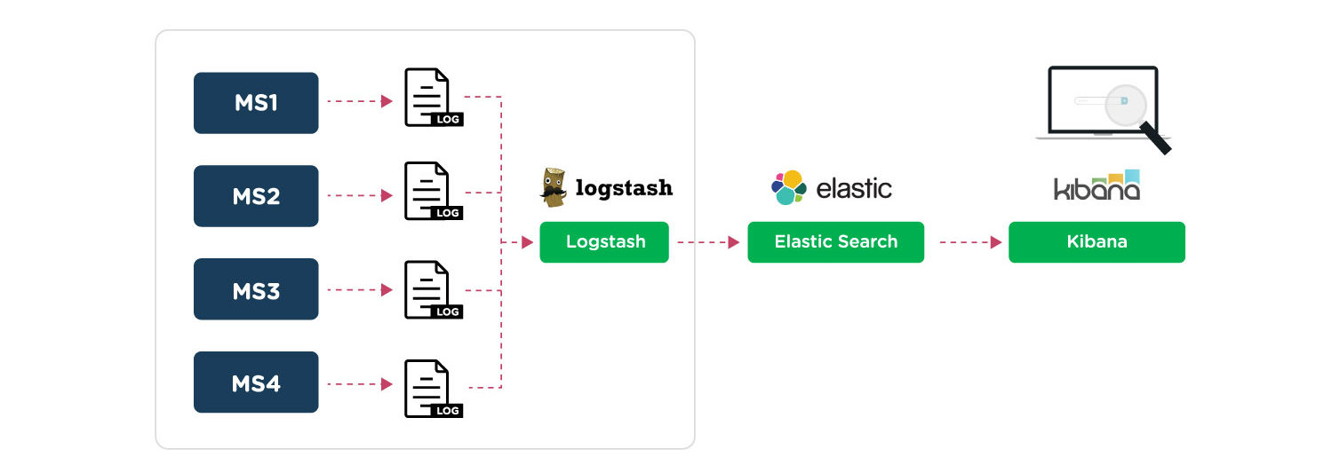 Microservices logs managing using ELK architecture