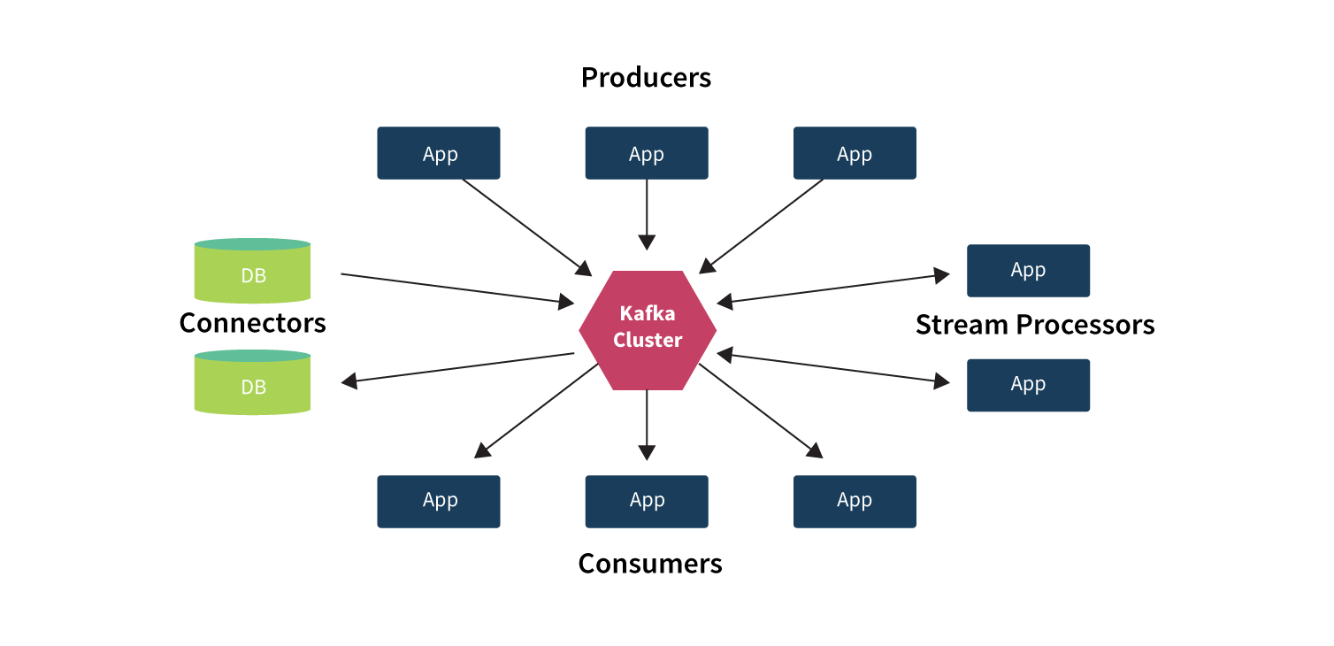 Buy spring Integration Kafka Example In Stock