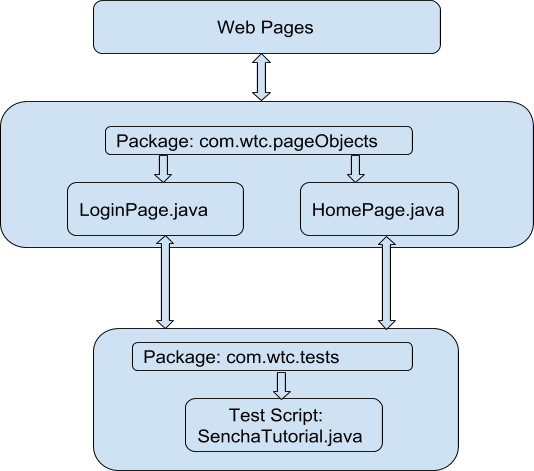 Page Object Model (POM) in - WalkingTree