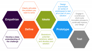 Design Thinking Methodology - WalkingTree Technologies