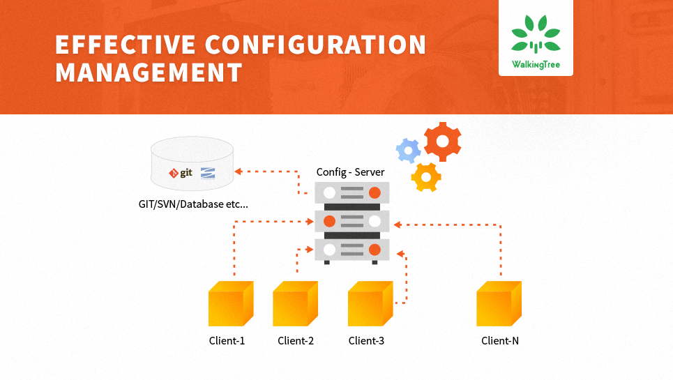 Effective Configuration Management