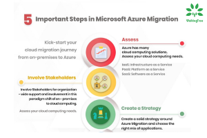 Steps In Microsoft Azure Migration - Infographic - WalkingTree Technologies