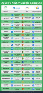 Azure v AWS v Google Compute