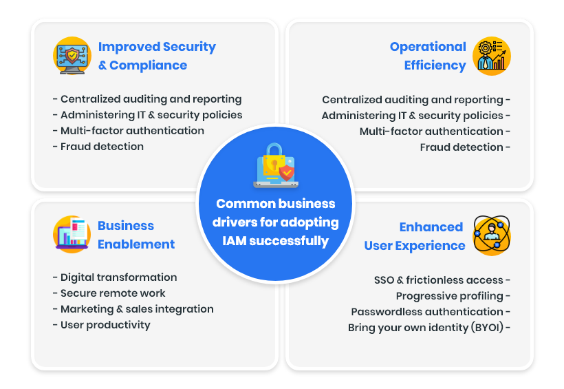 A EUAM framework enables your IT team to control user access to critical information and resources within your organization. An effective EUAM product offers role-based access control, which allows the system administrators to regulate permissions to systems or networks based on the roles of individual users within the enterprise. In this context, user access is the ability of an individual to perform a specific task such as view, create, or modify a file (based on their roles). A well-setup EUAM product must capture and record user login information, orchestrate the assignment and removal of access privileges, and manage the enterprise database of user identities. It should provide a centralized directory service with visibility and oversight into all aspects of the company user base. In the cloud, EUAM can be handled by identity as a service or authentication as a service. However, in both cases, a third-party service provider is responsible for authenticating, registering, and managing user’s data.