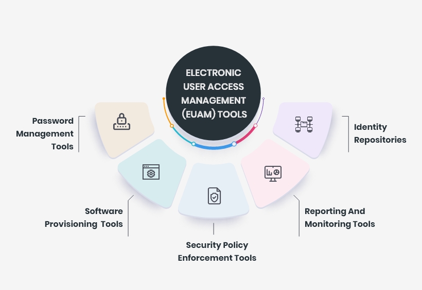 Electronic User Access Management (EUAM) Tools