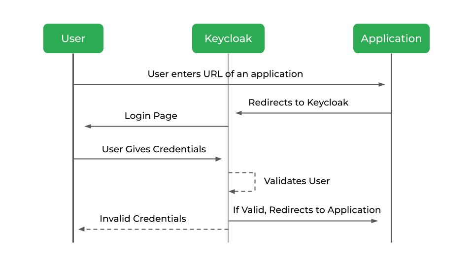 keycloak access token id token