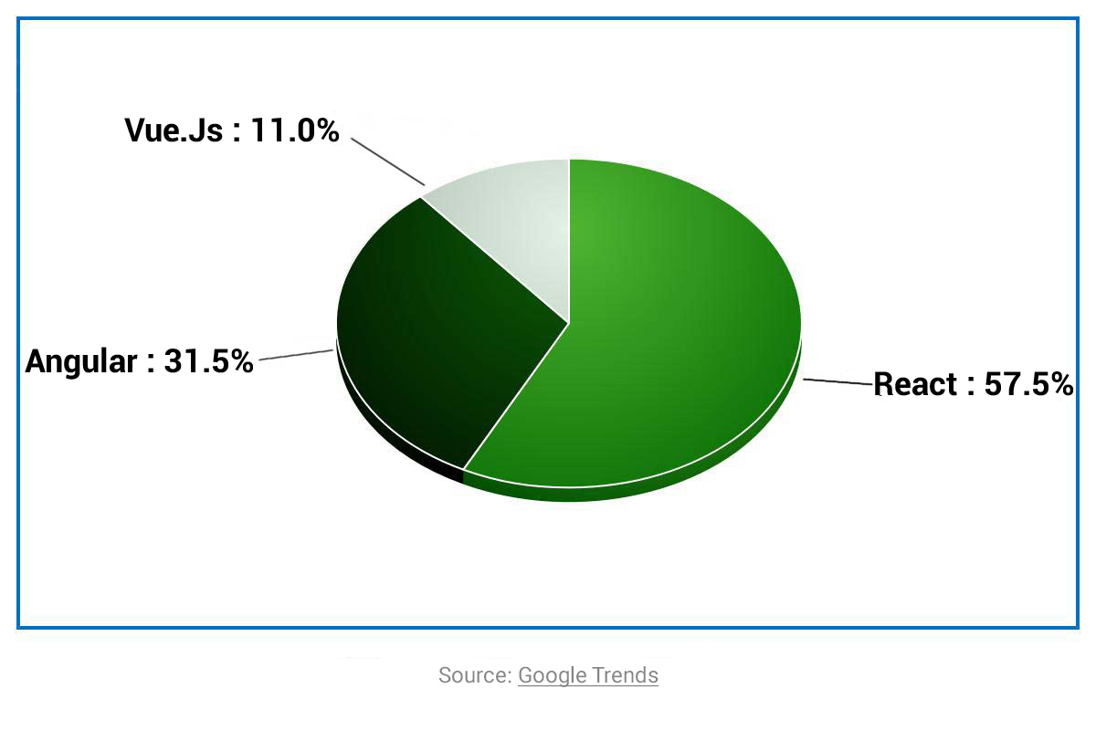 Pie Chart