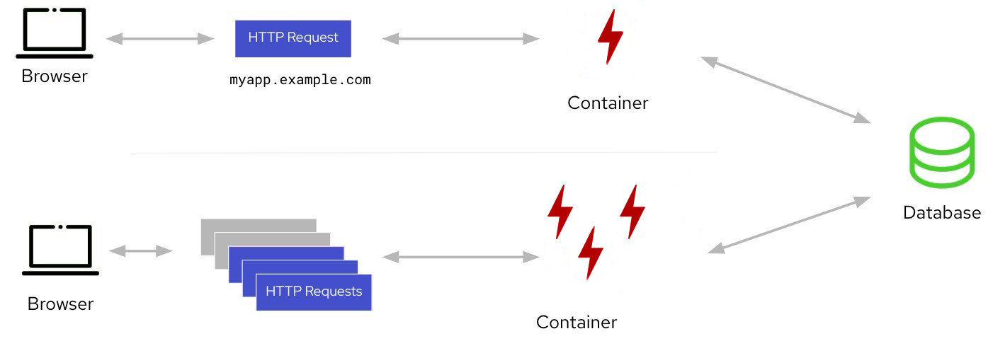 Scalability