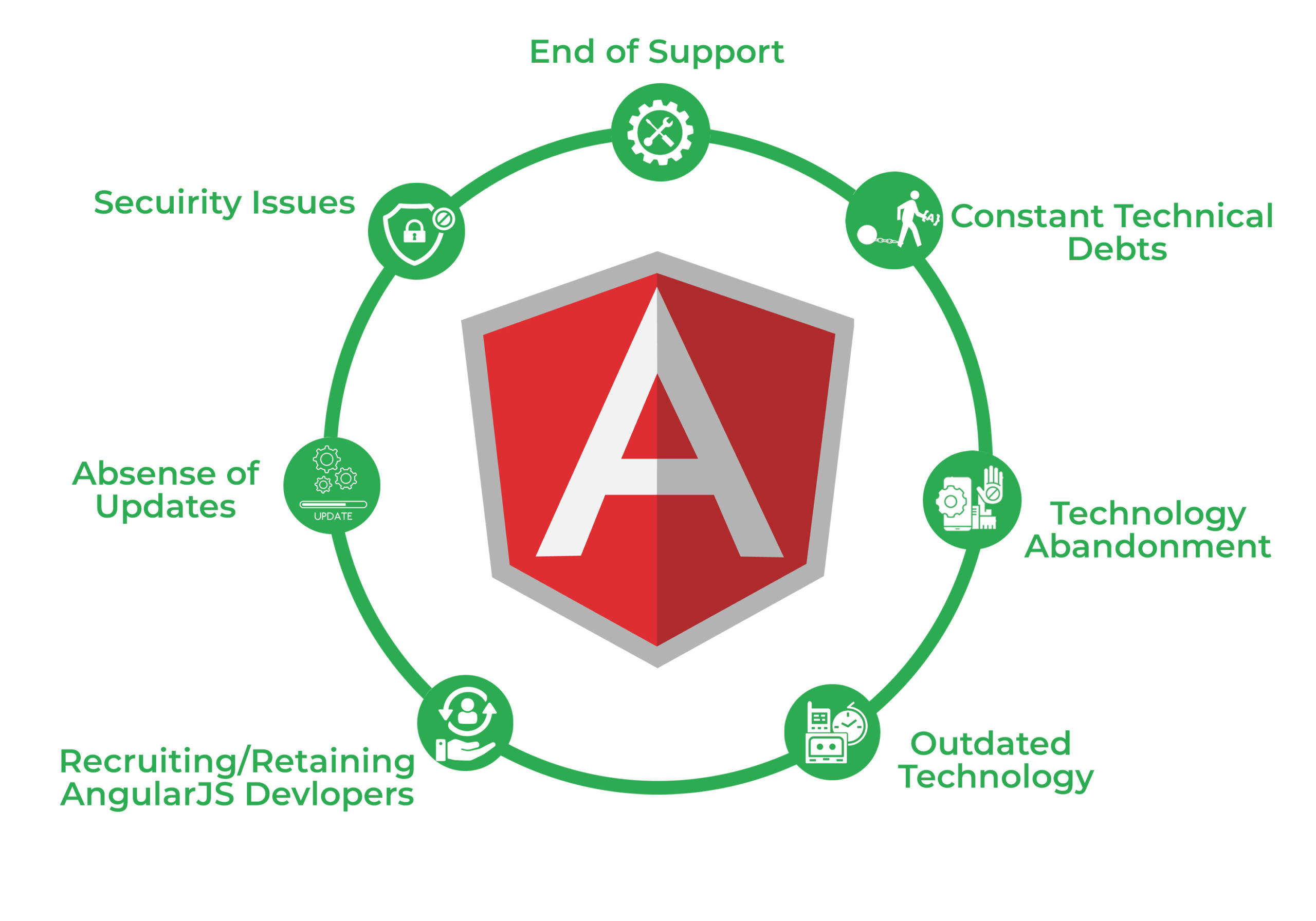 AngularJS End-of-Life: How does it affect you