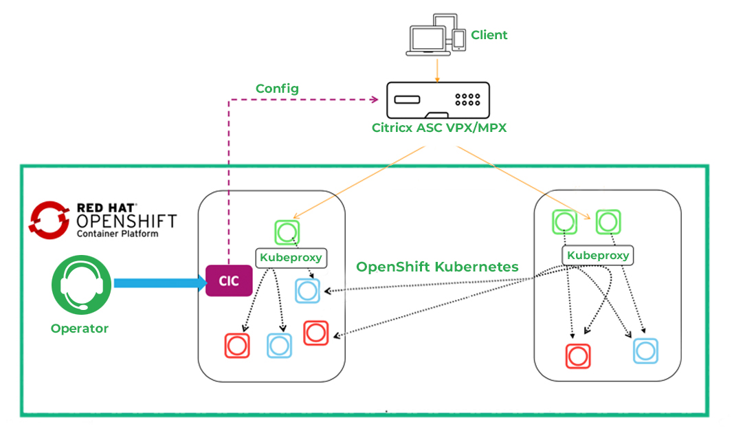 relationship between red hat openshift and kubernetes