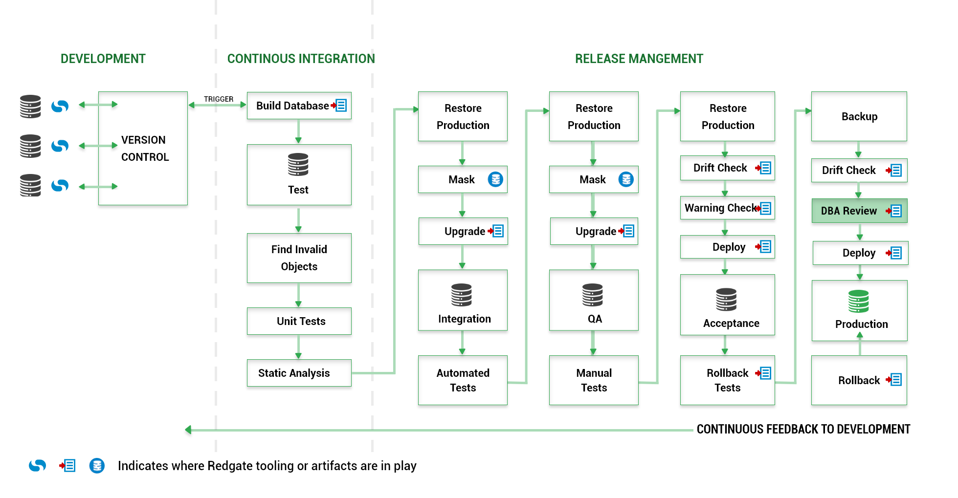 Database DevOps for Oracle