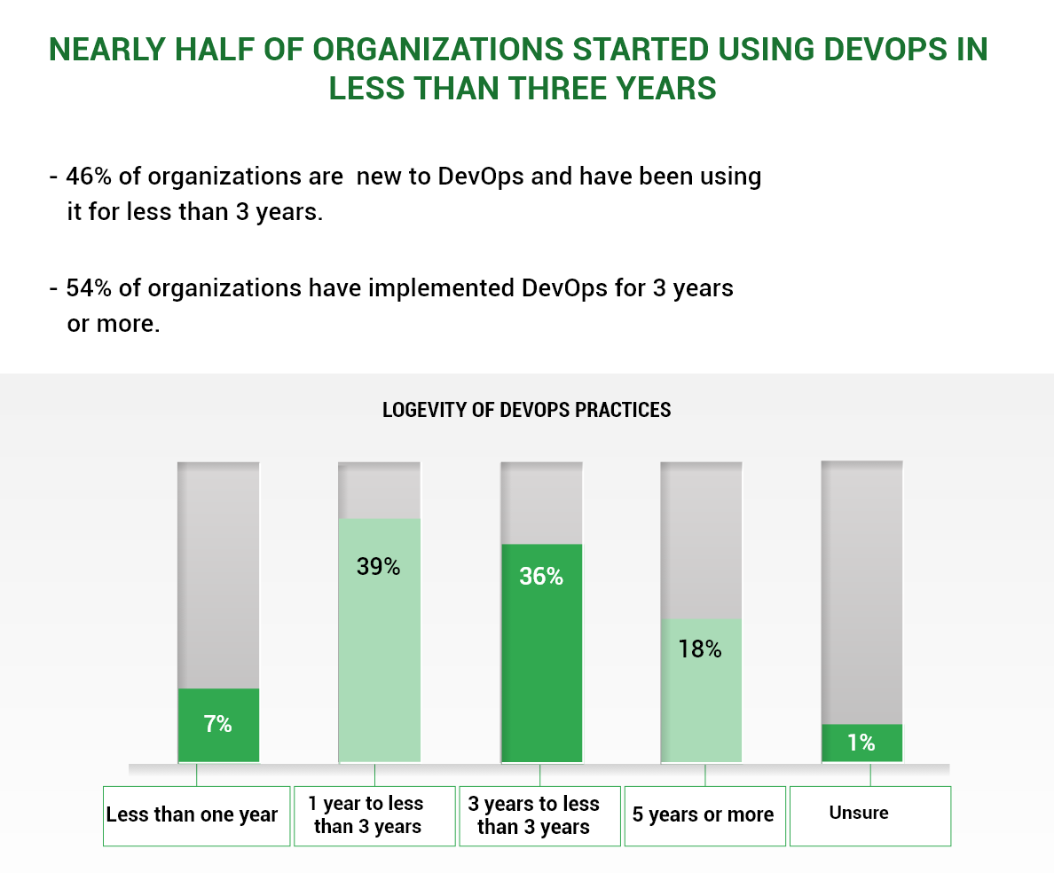 Nearly half of organizations started using
