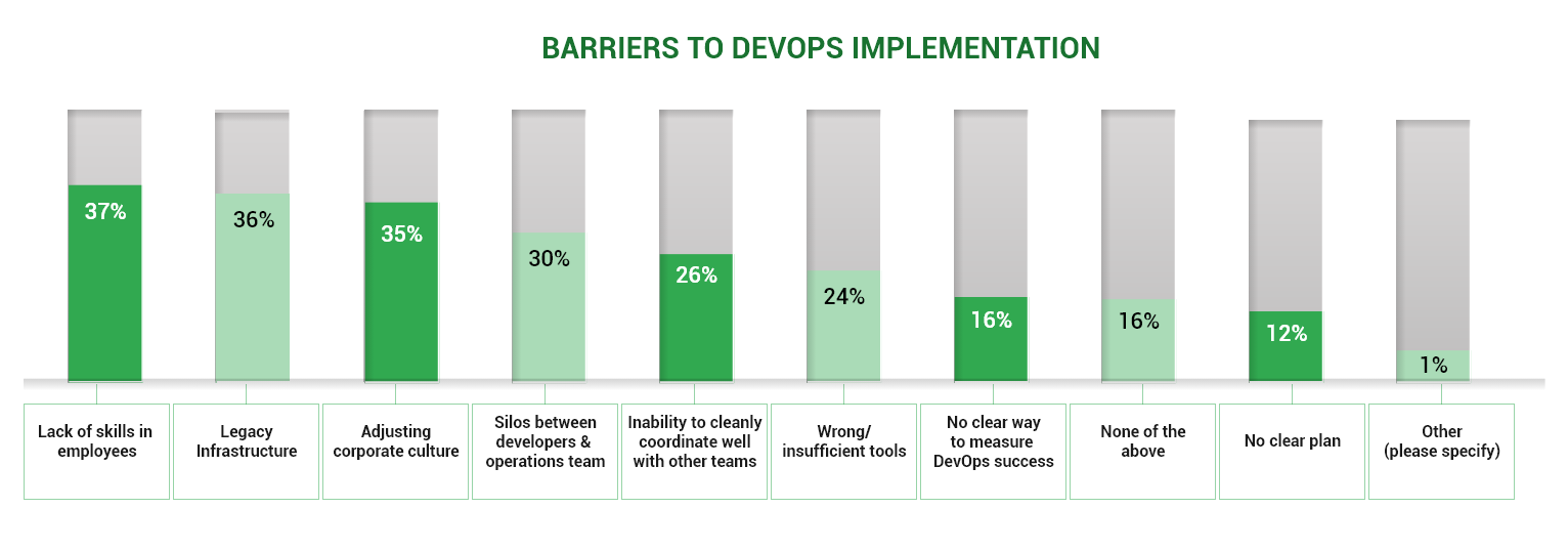 Barriers to Devops implementation