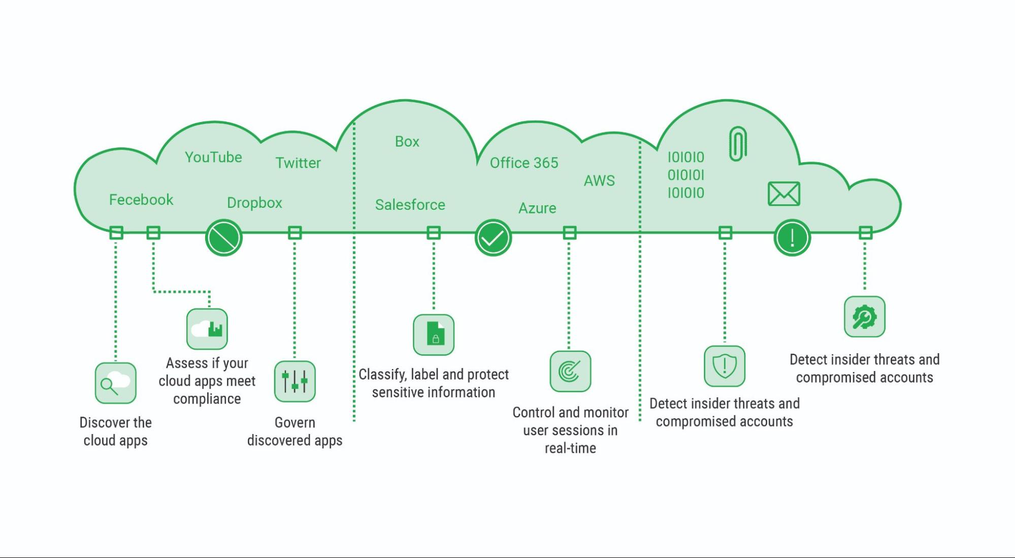 Cloud Application Protection