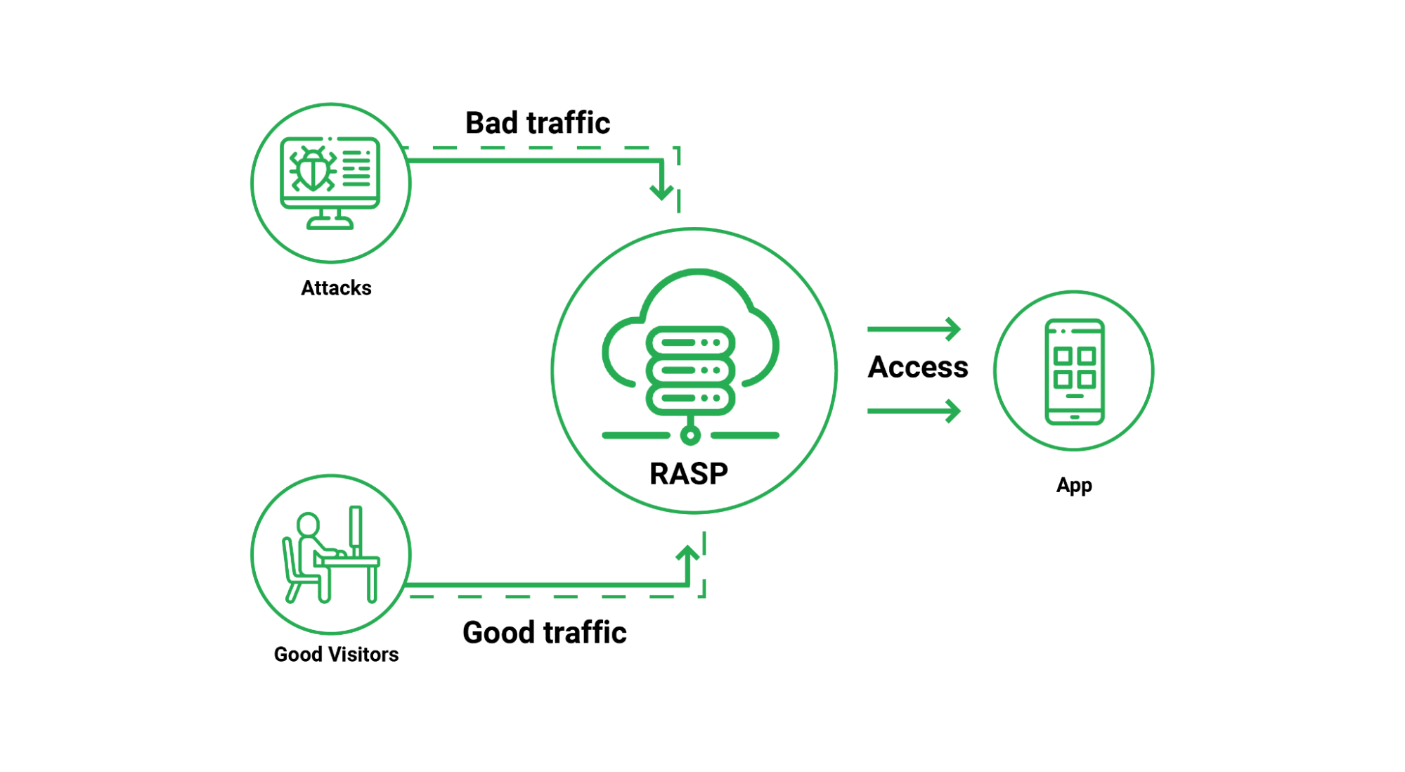 How Does RASP Work