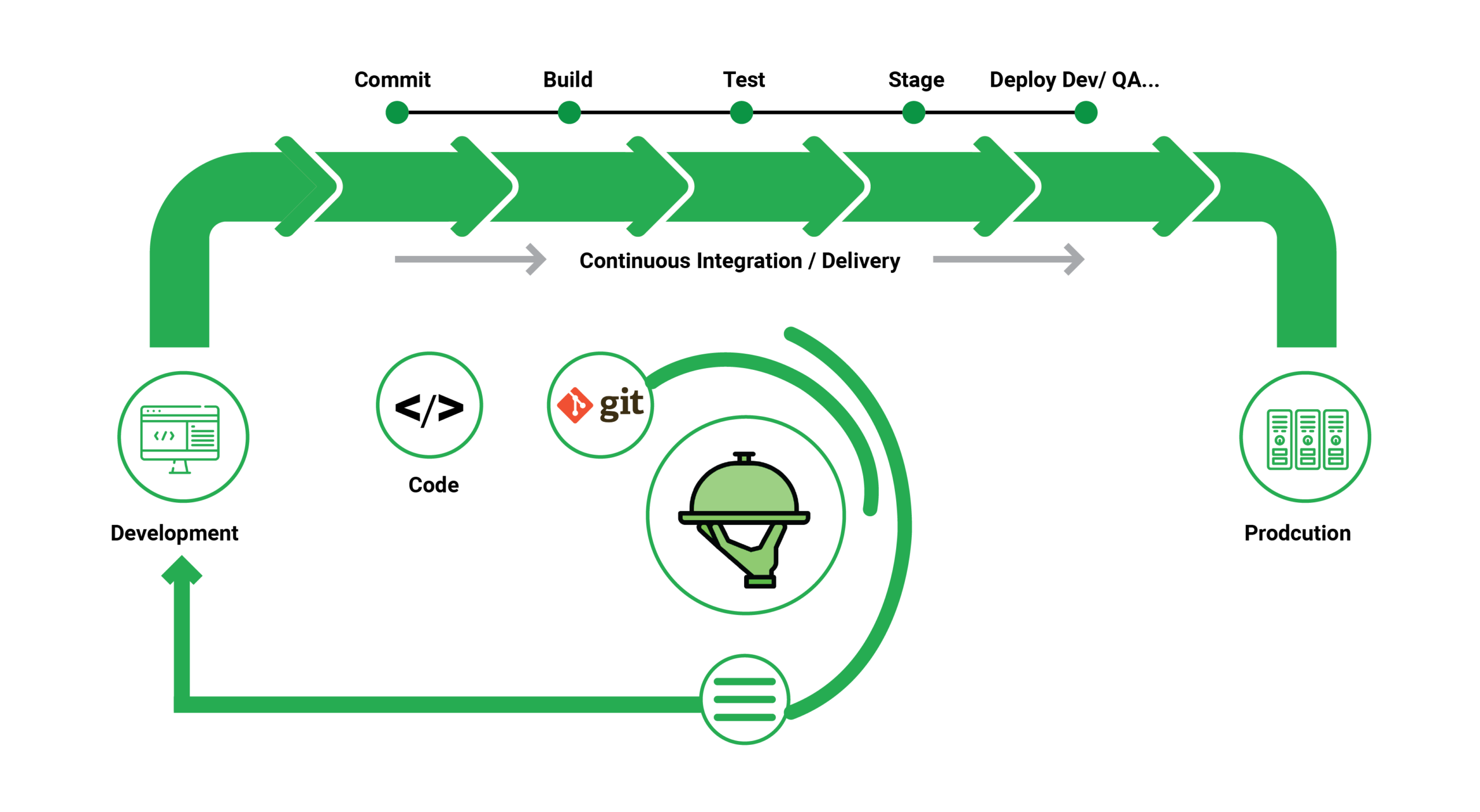 Best Practices In Ci Cd For Optimizing Sdlc Part 1 Walkingtree