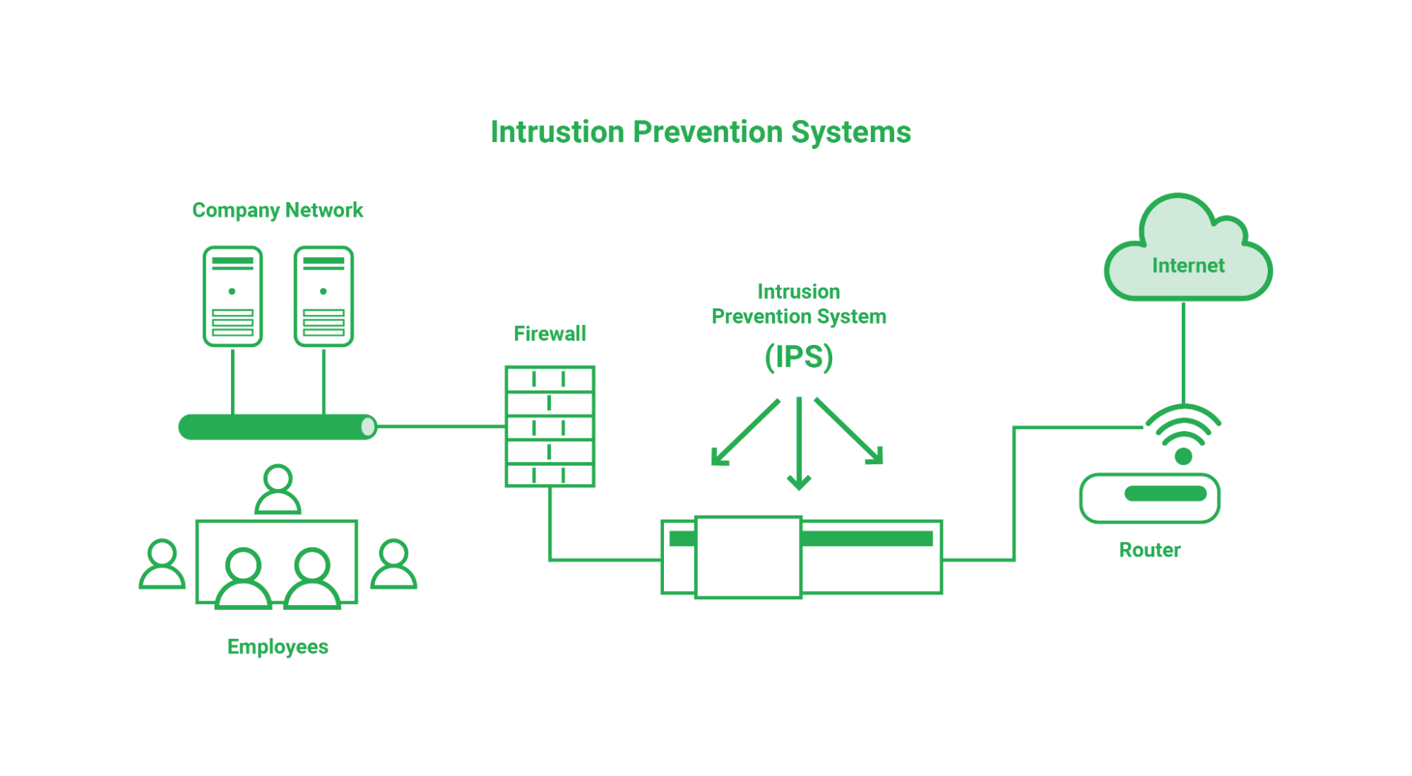 Intrusion Prevention System (IPS)