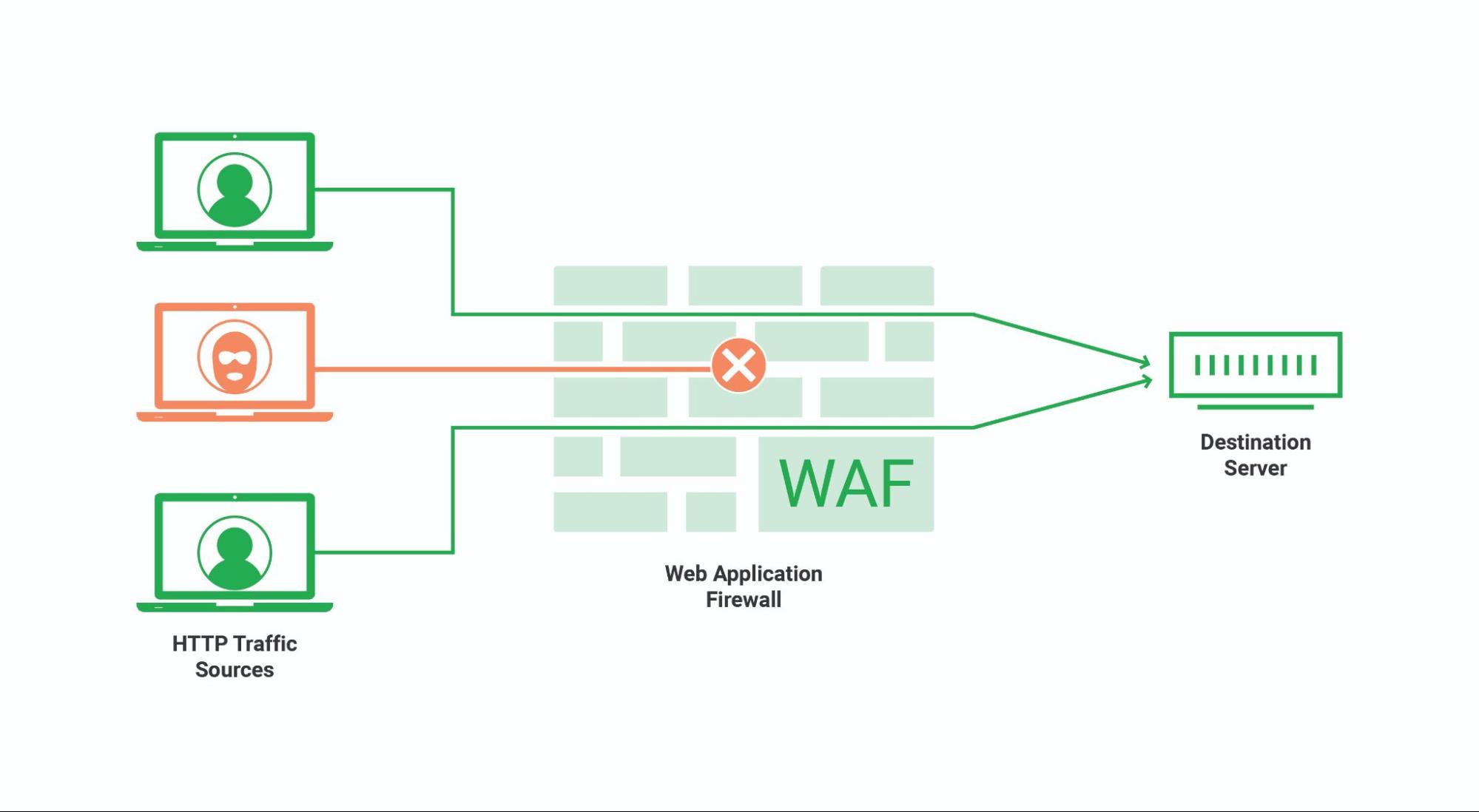 Web Application Firewall