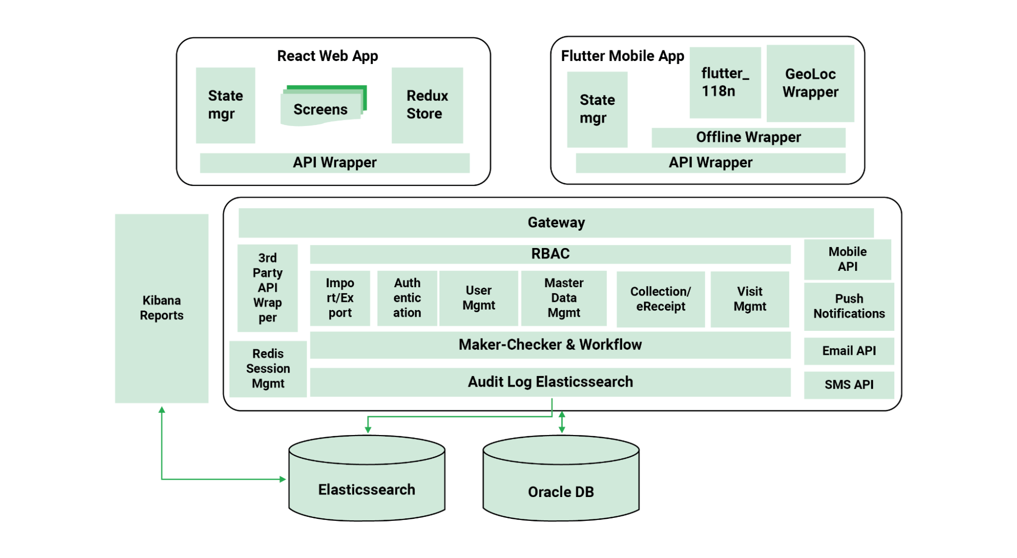 Everything you need to know about Low-Level Design in SDLC - WalkingTree  Technologies