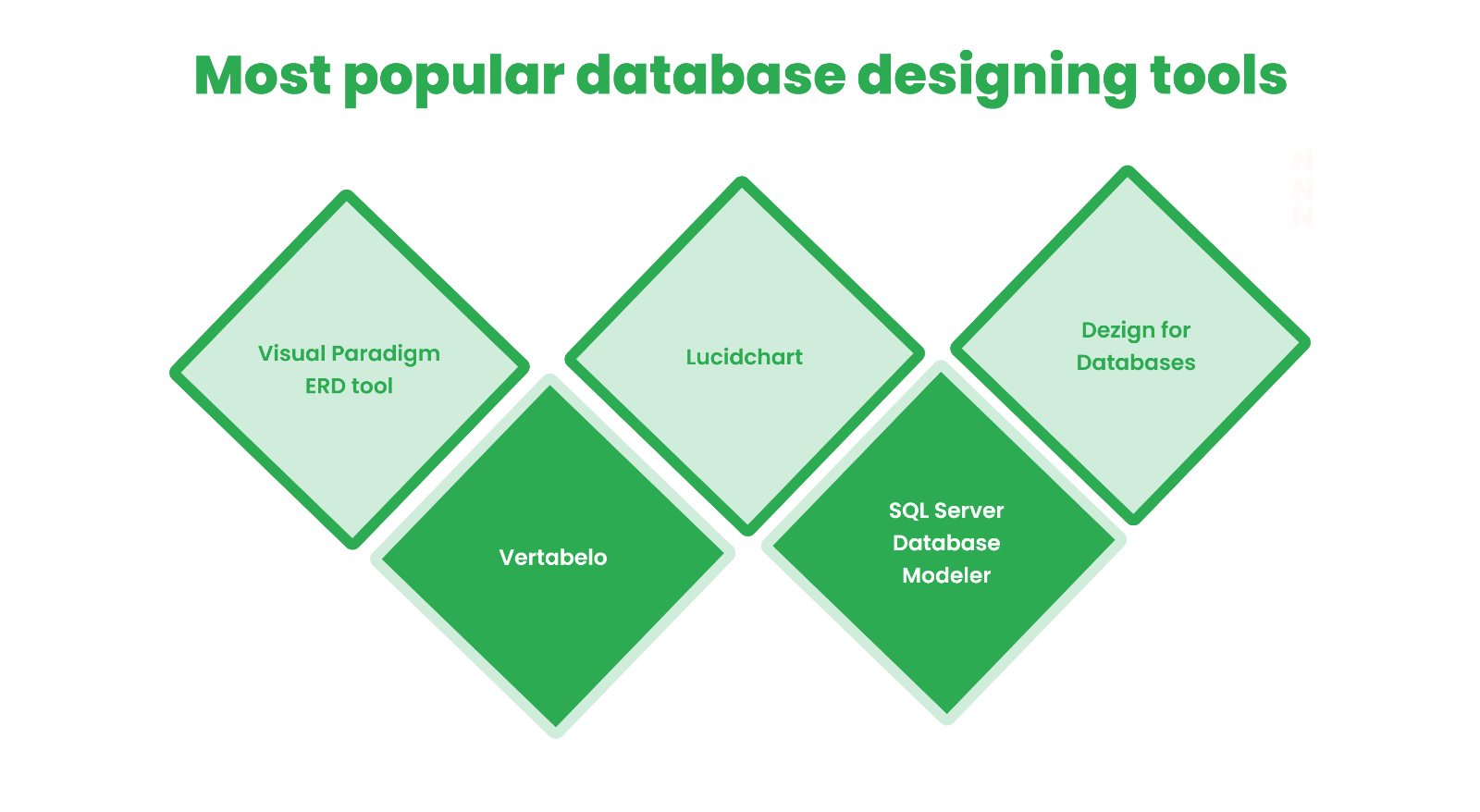 steps involved in database design