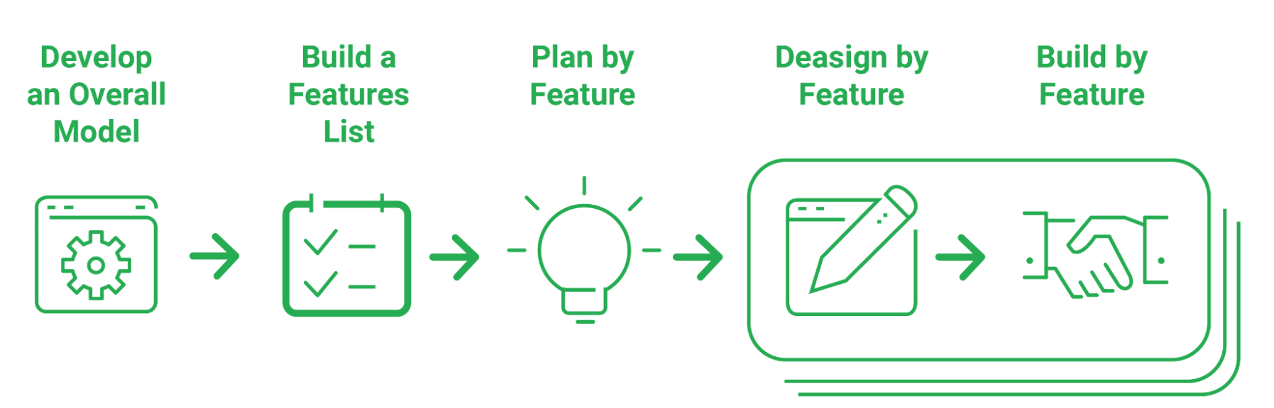 Feature Driven Development Approach