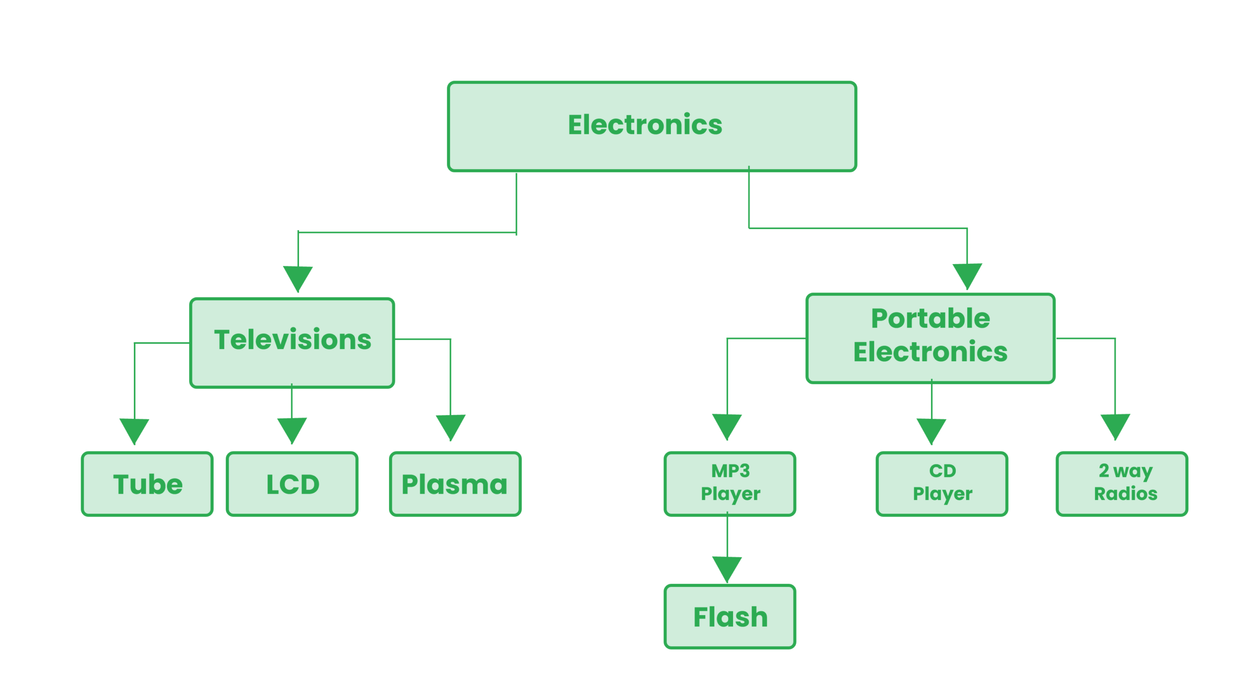 Hierarchical databases