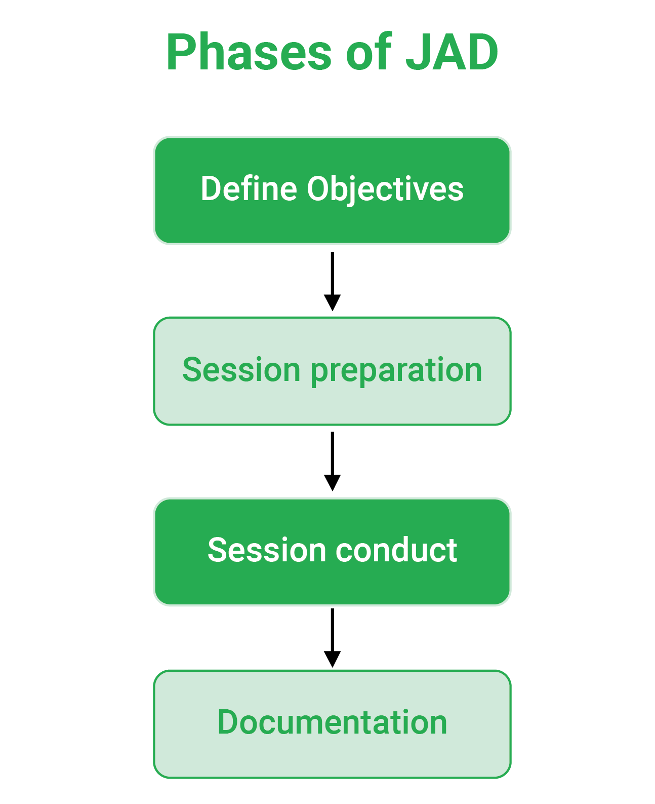 Joint Application Development Methodology