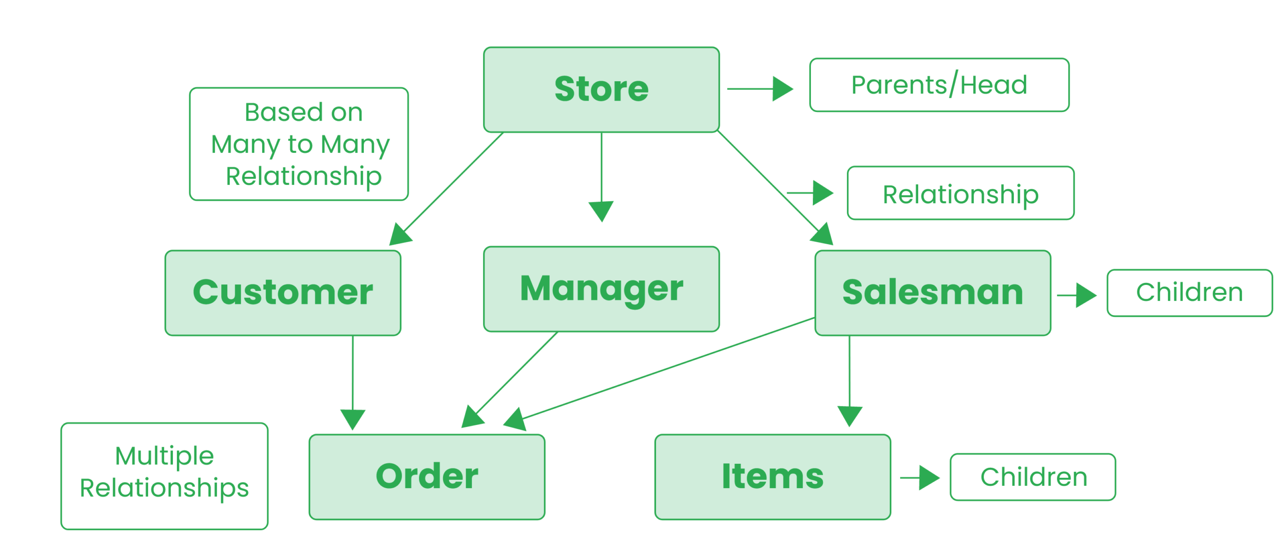 Network databases