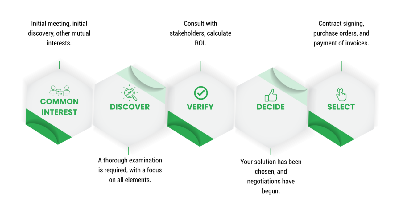 Presales Identify the Milestone Level