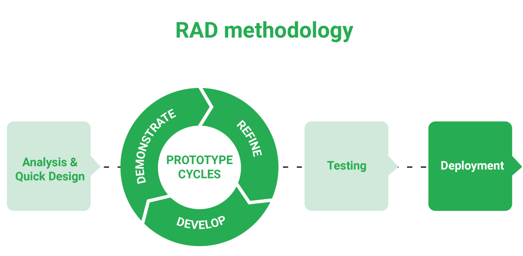 Rapid Application Development Approach