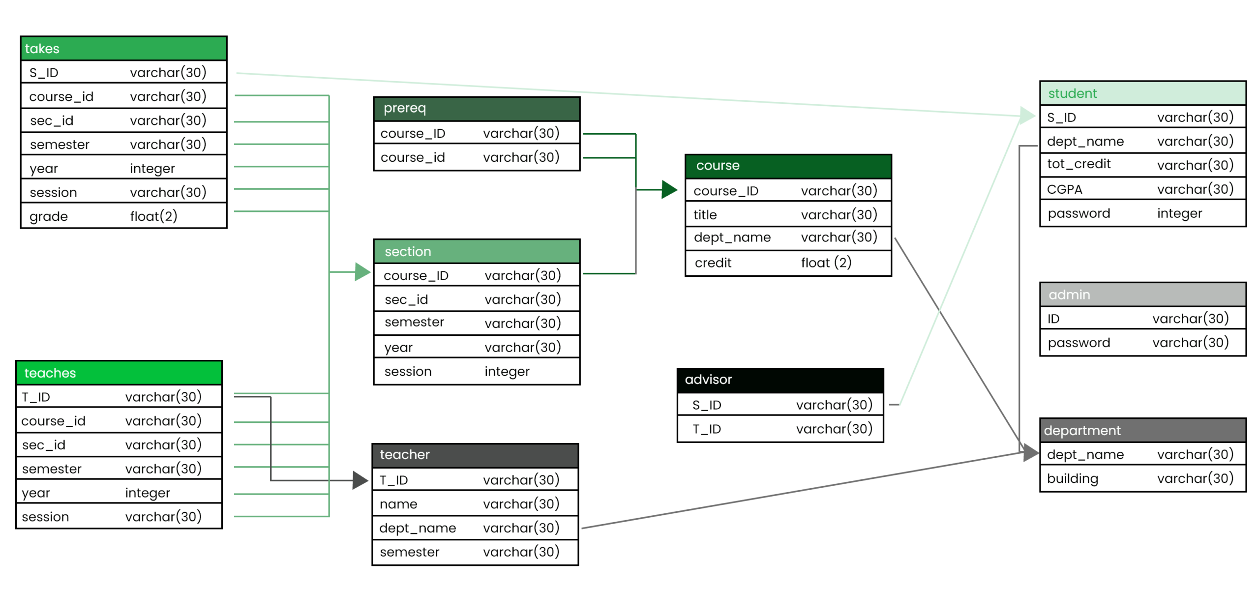 Relational databases