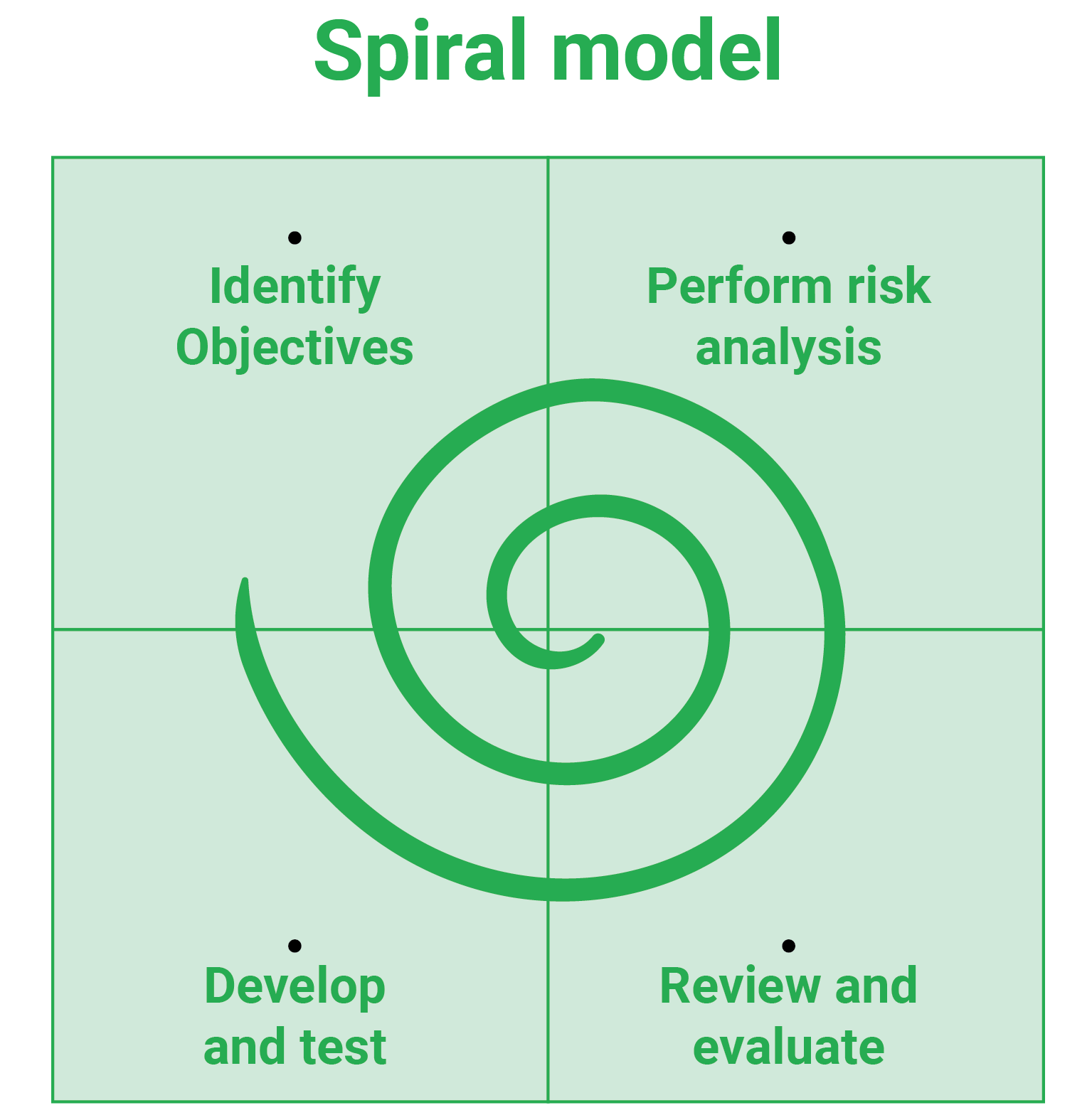 Spiral Model Approach