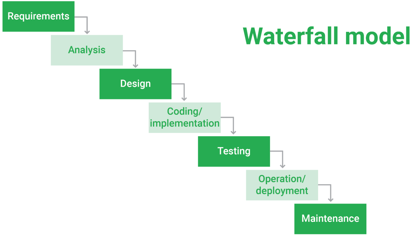 Waterfall Development Methodology Approach