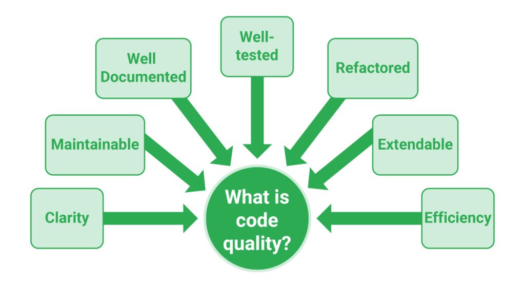 What is code quality 