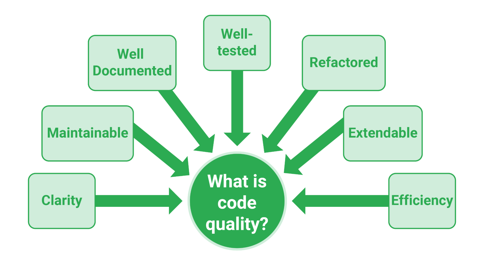 A guide to code quality best practices: All you need to know about ...