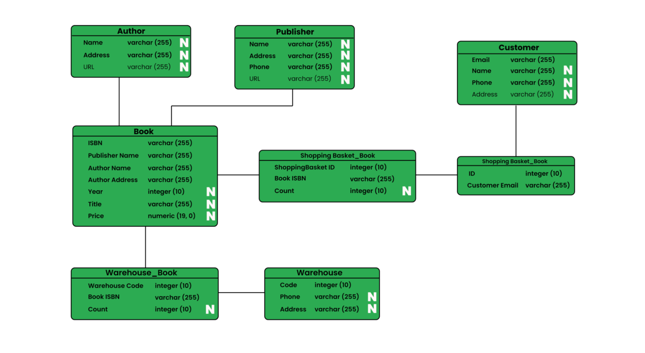 database designing