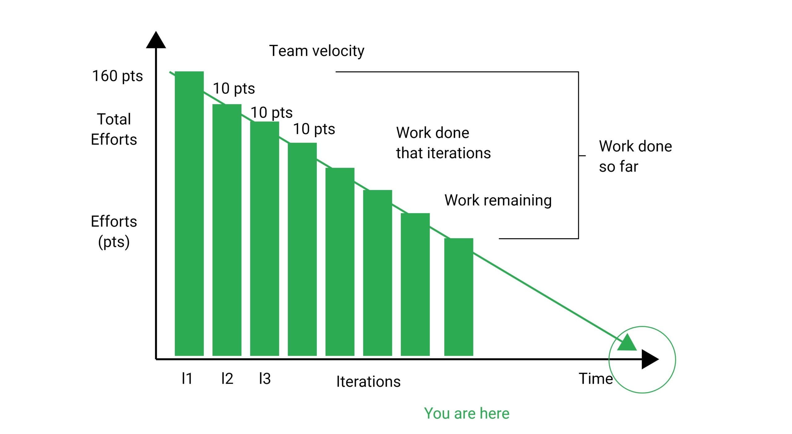 Detecting Scrum anti-patterns with Burn-down Charts