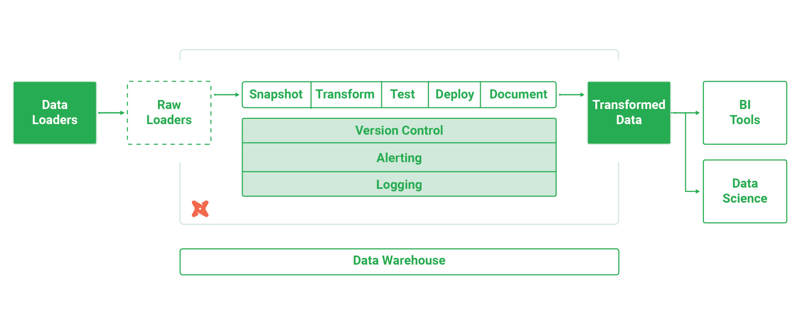 Understanding DBT (Data Build Tool): An Introduction, by Community Post