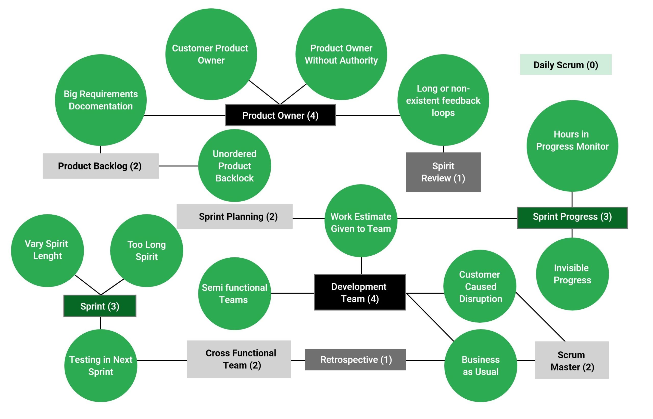 Top Scrum Anti Patterns by Category