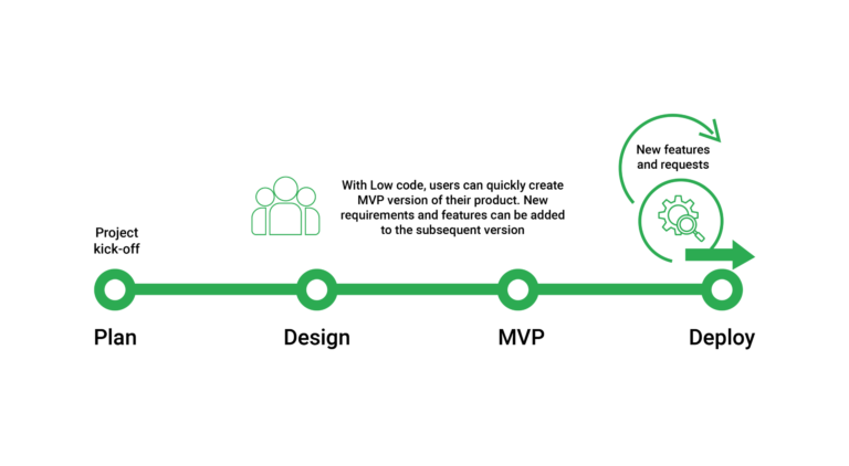 Build Better And Faster With Low Code No Code | WalkingTree Technologies